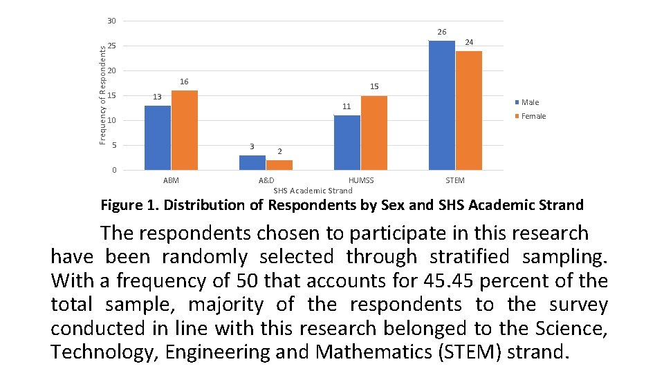 30 Frequency of Respondents 26 25 24 20 16 15 15 13 Male 11