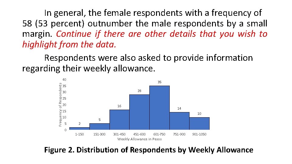 In general, the female respondents with a frequency of 58 (53 percent) outnumber the