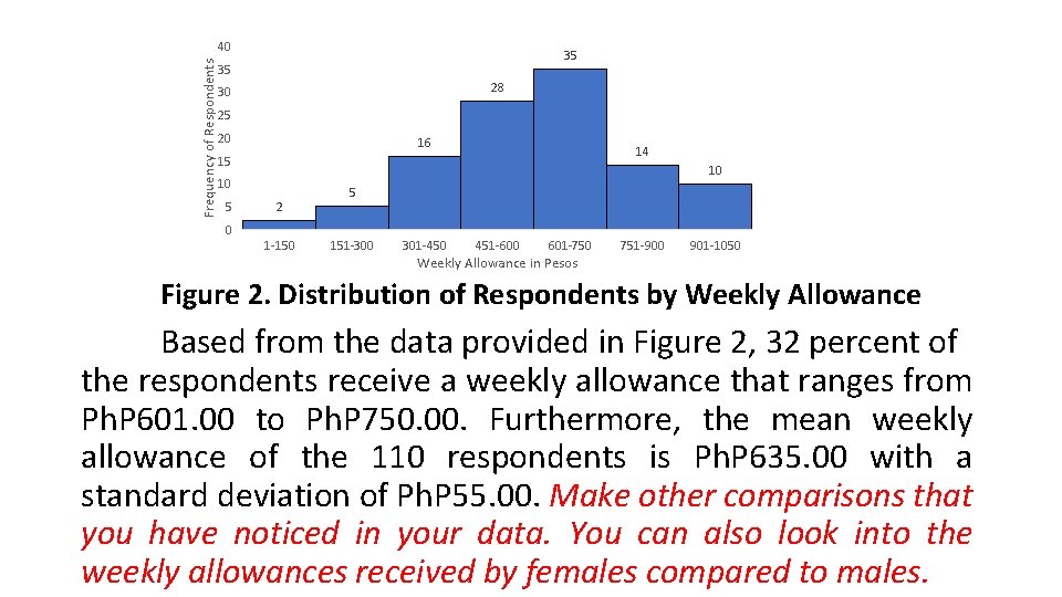 Frequency of Respondents 40 35 35 28 30 25 20 16 14 15 10