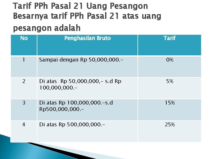 Tarif PPh Pasal 21 Uang Pesangon Besarnya tarif PPh Pasal 21 atas uang pesangon
