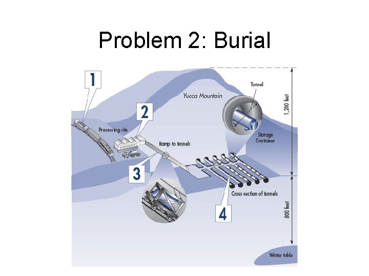 Problem 2: Burial 