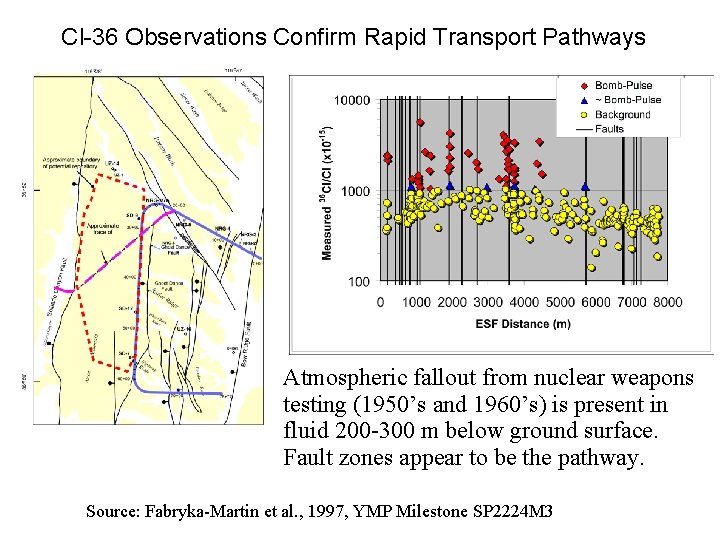 Cl-36 Observations Confirm Rapid Transport Pathways Atmospheric fallout from nuclear weapons testing (1950’s and