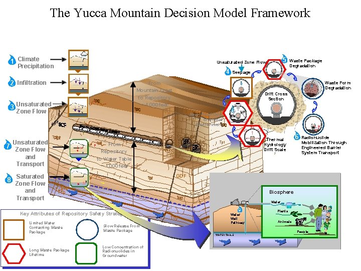 The Yucca Mountain Decision Model Framework 1 Climate Precipitation 4 2 Infiltration Waste Form