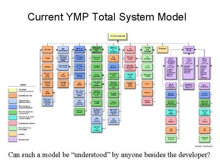 Current YMP Total System Model “Overview” Can such a model be “understood” by anyone