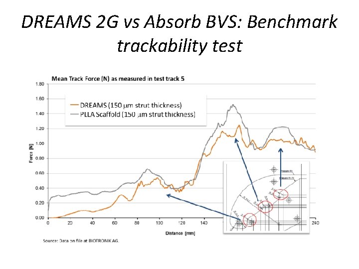 DREAMS 2 G vs Absorb BVS: Benchmark trackability test 