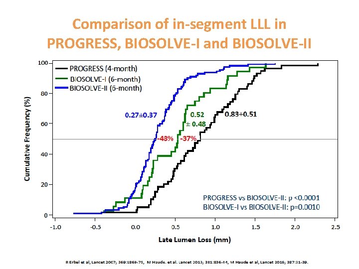 Comparison of in-segment LLL in PROGRESS, BIOSOLVE-I and BIOSOLVE-II 