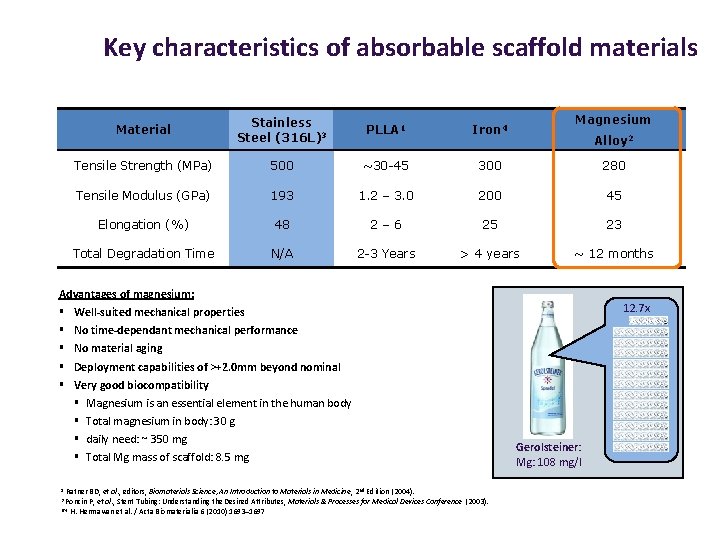 Key characteristics of absorbable scaffold materials Magnesium Material Stainless Steel (316 L)3 PLLA 1