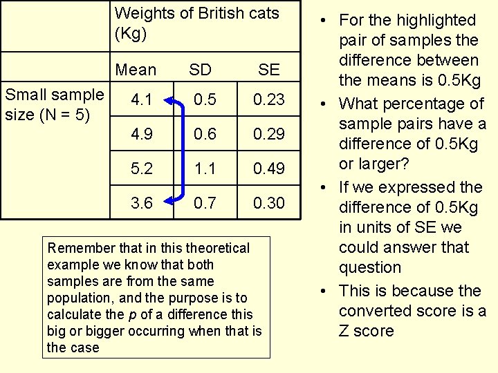 Weights of British cats (Kg) Mean Small sample size (N = 5) SD SE