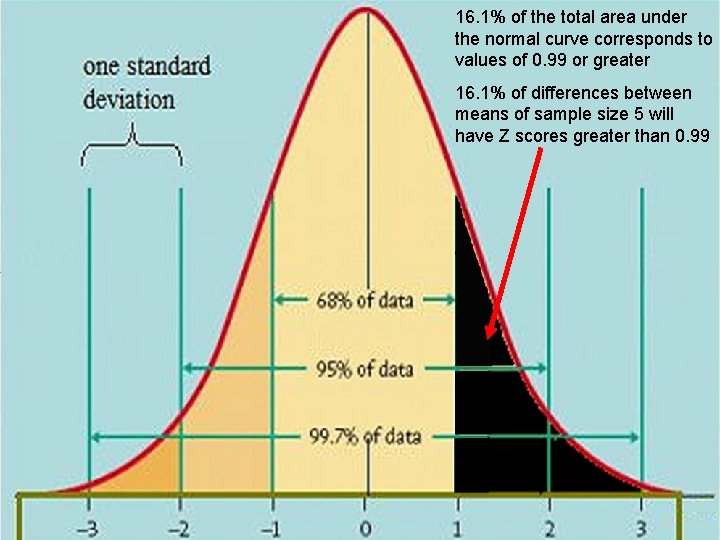 16. 1% of the total area under the normal curve corresponds to values of