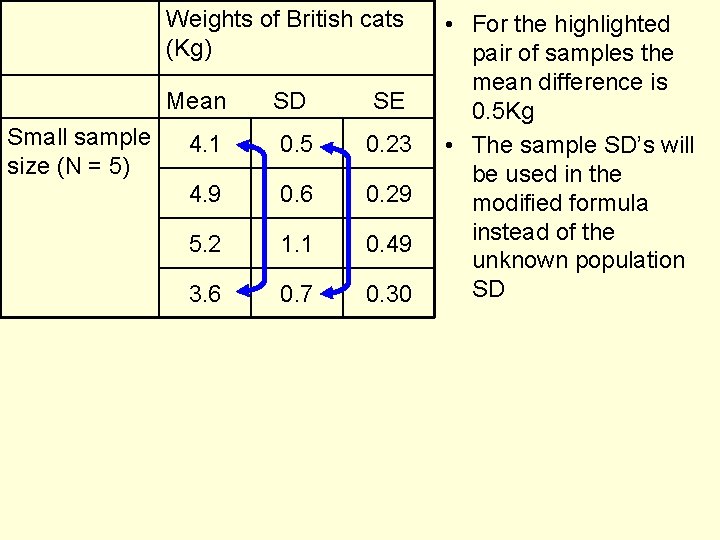 Weights of British cats (Kg) Mean Small sample size (N = 5) SD SE