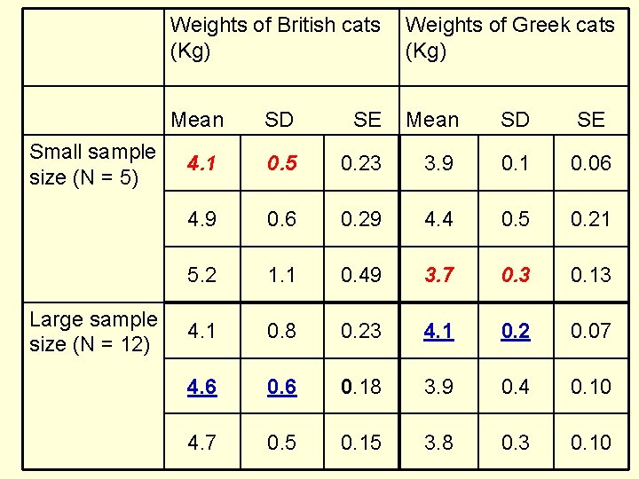 Small sample size (N = 5) Large sample size (N = 12) Weights of