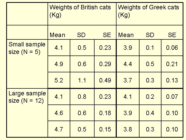 Small sample size (N = 5) Large sample size (N = 12) Weights of