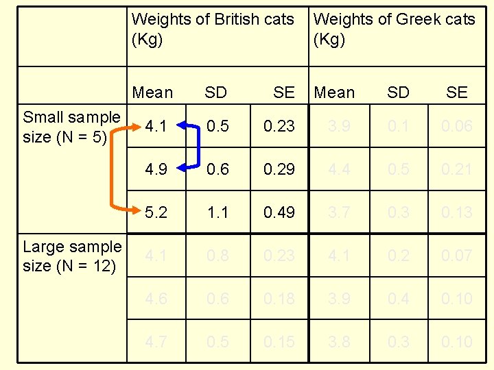 Small sample size (N = 5) Large sample size (N = 12) Weights of