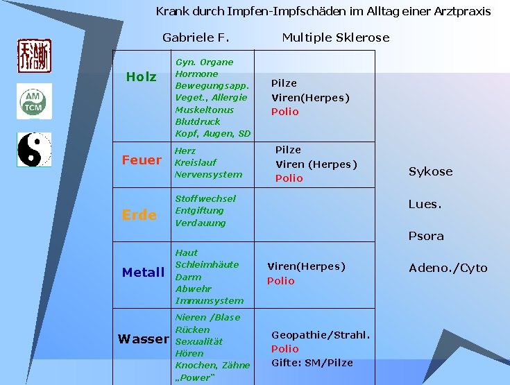 Krank durch Impfen-Impfschäden im Alltag einer Arztpraxis Gabriele F. Holz Gyn. Organe Hormone Bewegungsapp. Krank durch Impfen-Impfschäden im Alltag einer Arztpraxis Gabriele F. Holz Gyn. Organe Hormone Bewegungsapp.