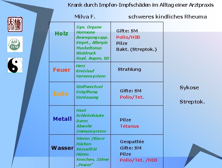 Krank durch Impfen-Impfschäden im Alltag einer Arztpraxis Milva F. Holz Gyn. Organe Hormone Bewegungsapp. Krank durch Impfen-Impfschäden im Alltag einer Arztpraxis Milva F. Holz Gyn. Organe Hormone Bewegungsapp.