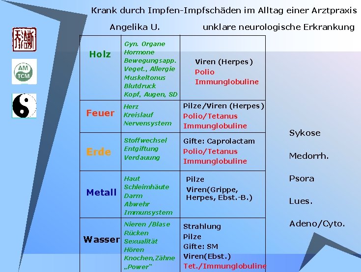 Krank durch Impfen-Impfschäden im Alltag einer Arztpraxis Angelika U. Holz Gyn. Organe Hormone Bewegungsapp. Krank durch Impfen-Impfschäden im Alltag einer Arztpraxis Angelika U. Holz Gyn. Organe Hormone Bewegungsapp.