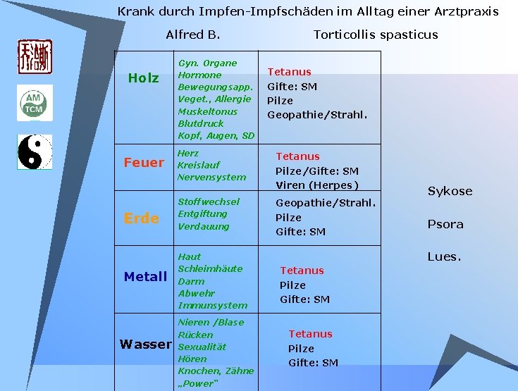 Krank durch Impfen-Impfschäden im Alltag einer Arztpraxis Alfred B. Holz Gyn. Organe Hormone Bewegungsapp. Krank durch Impfen-Impfschäden im Alltag einer Arztpraxis Alfred B. Holz Gyn. Organe Hormone Bewegungsapp.