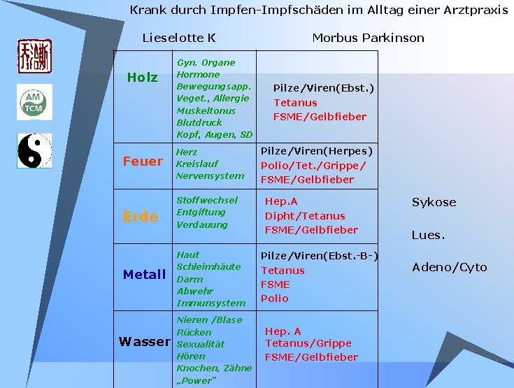 Krank durch Impfen-Impfschäden im Alltag einer Arztpraxis Lieselotte K Holz Gyn. Organe Hormone Bewegungsapp. Krank durch Impfen-Impfschäden im Alltag einer Arztpraxis Lieselotte K Holz Gyn. Organe Hormone Bewegungsapp.