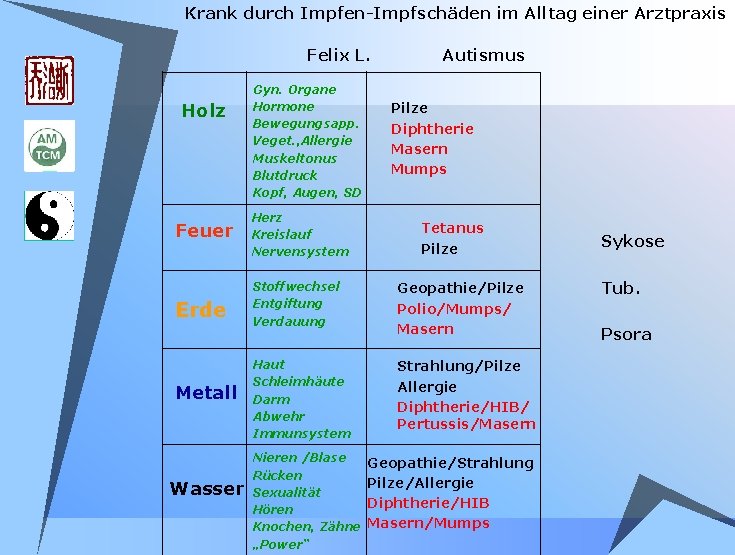Krank durch Impfen-Impfschäden im Alltag einer Arztpraxis Felix L. Holz Gyn. Organe Hormone Bewegungsapp. Krank durch Impfen-Impfschäden im Alltag einer Arztpraxis Felix L. Holz Gyn. Organe Hormone Bewegungsapp.