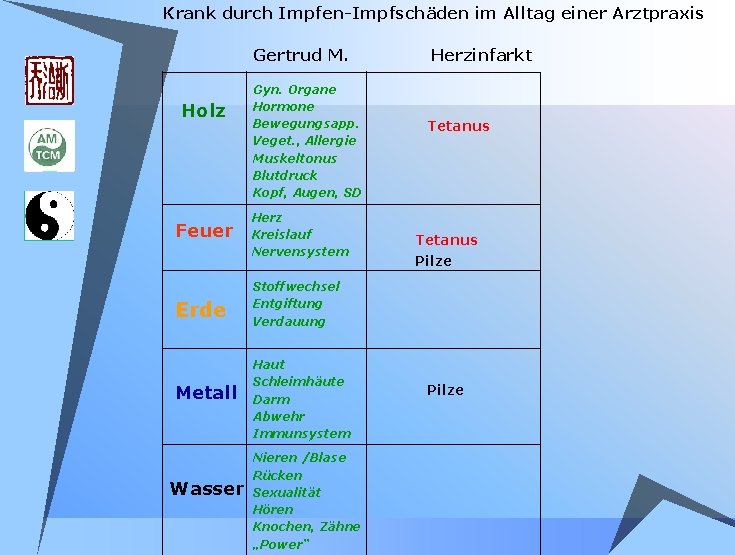 Krank durch Impfen-Impfschäden im Alltag einer Arztpraxis Gertrud M. Holz Gyn. Organe Hormone Bewegungsapp. Krank durch Impfen-Impfschäden im Alltag einer Arztpraxis Gertrud M. Holz Gyn. Organe Hormone Bewegungsapp.
