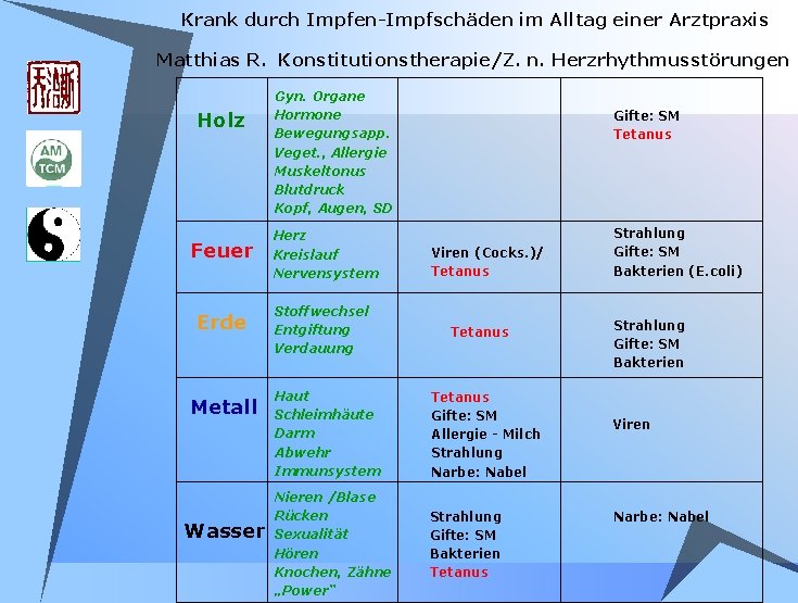 Krank durch Impfen-Impfschäden im Alltag einer Arztpraxis Matthias R. Konstitutionstherapie/Z. n. Herzrhythmusstörungen Holz Feuer Krank durch Impfen-Impfschäden im Alltag einer Arztpraxis Matthias R. Konstitutionstherapie/Z. n. Herzrhythmusstörungen Holz Feuer
