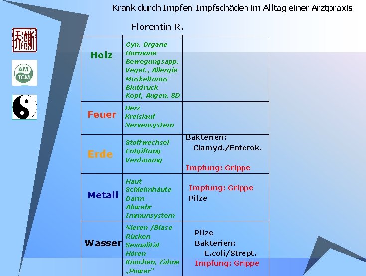 Krank durch Impfen-Impfschäden im Alltag einer Arztpraxis Florentin R. Holz Gyn. Organe Hormone Bewegungsapp. Krank durch Impfen-Impfschäden im Alltag einer Arztpraxis Florentin R. Holz Gyn. Organe Hormone Bewegungsapp.