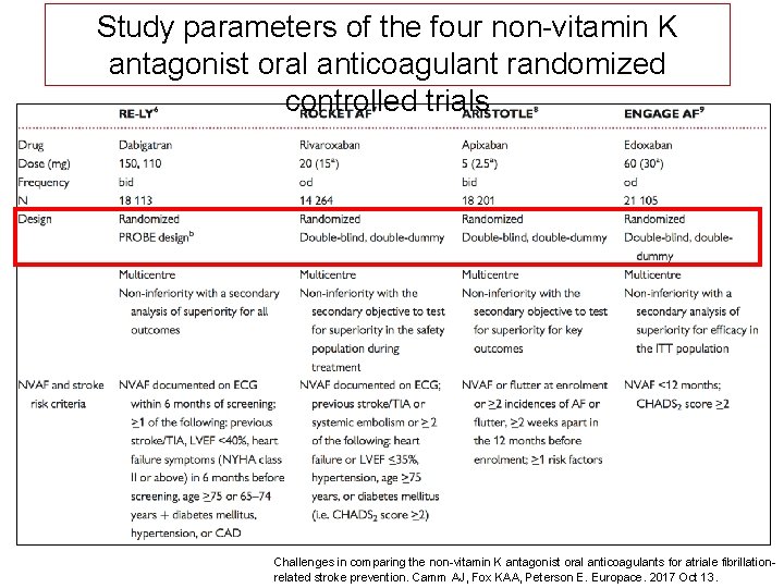 Study parameters of the four non-vitamin K antagonist oral anticoagulant randomized controlled trials Challenges