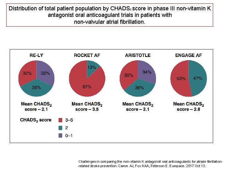 Distribution of total patient population by CHADS 2 score in phase III non-vitamin K