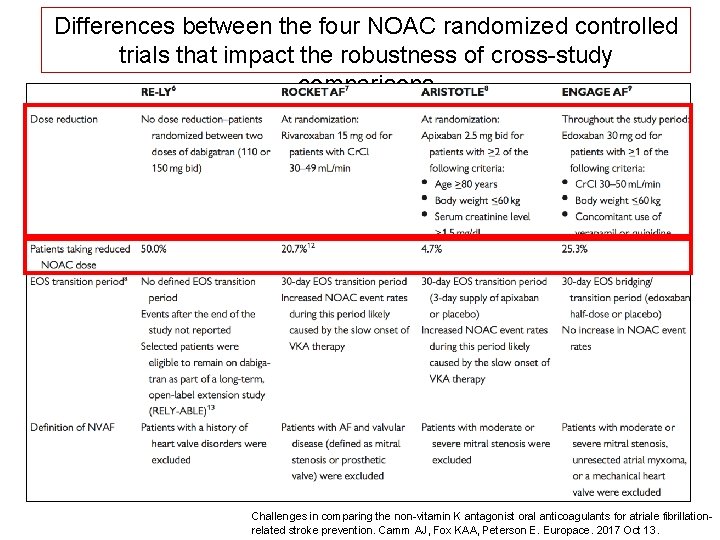 Differences between the four NOAC randomized controlled trials that impact the robustness of cross-study