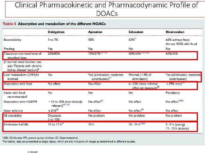 Clinical Pharmacokinetic and Pharmacodynamic Profile of DOACs LG EHRA 2015 