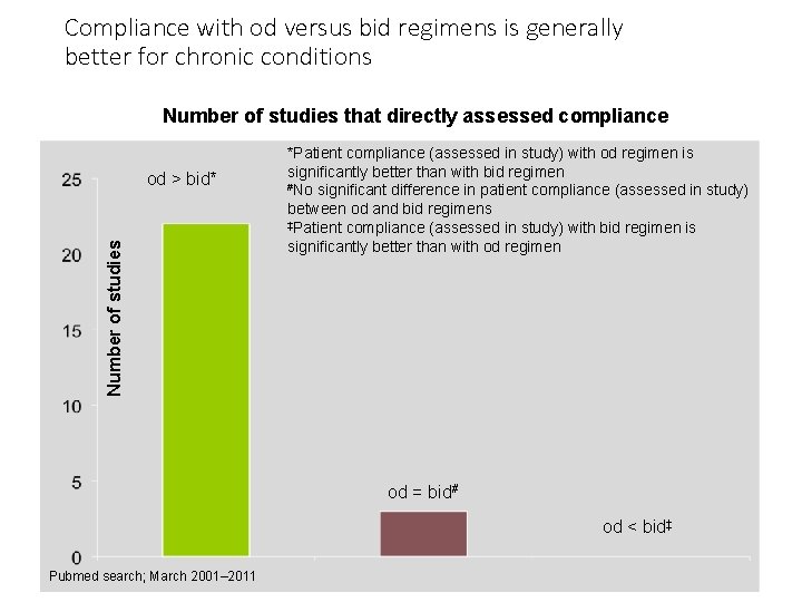 Compliance with od versus bid regimens is generally better for chronic conditions Number of