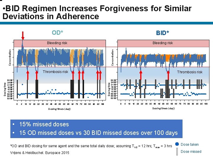  • BID Regimen Increases Forgiveness for Similar Deviations in Adherence OD* BID* Bleeding