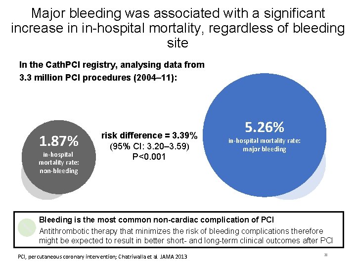 Major bleeding was associated with a significant increase in in-hospital mortality, regardless of bleeding