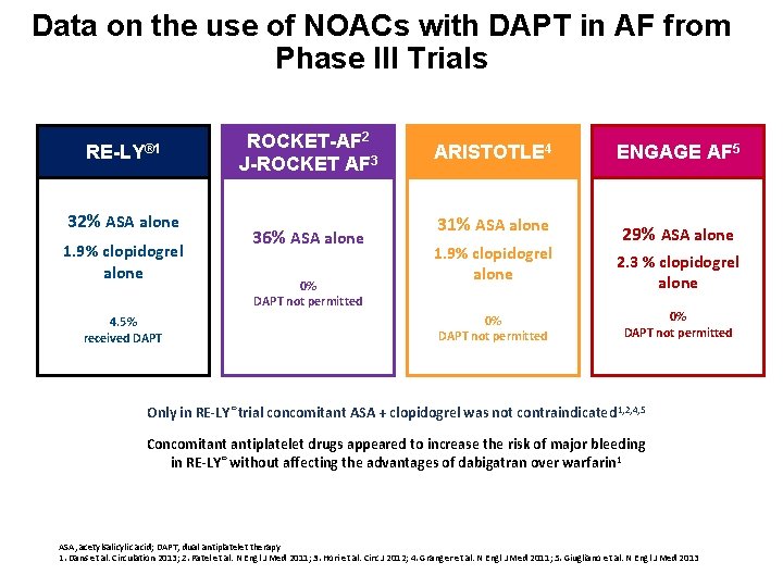 Data on the use of NOACs with DAPT in AF from Phase III Trials