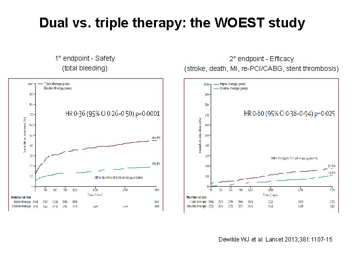 Dual vs. triple therapy: the WOEST study 1° endpoint - Safety (total bleeding) 2°