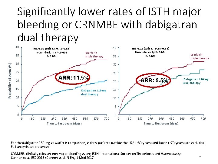 Significantly lower rates of ISTH major bleeding or CRNMBE with dabigatran dual therapy 40