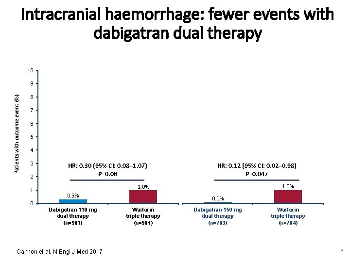 Intracranial haemorrhage: fewer events with dabigatran dual therapy 10 Patients with outcome event (%)