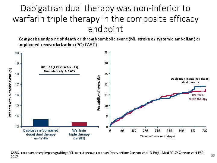 Dabigatran dual therapy was non-inferior to warfarin triple therapy in the composite efficacy endpoint