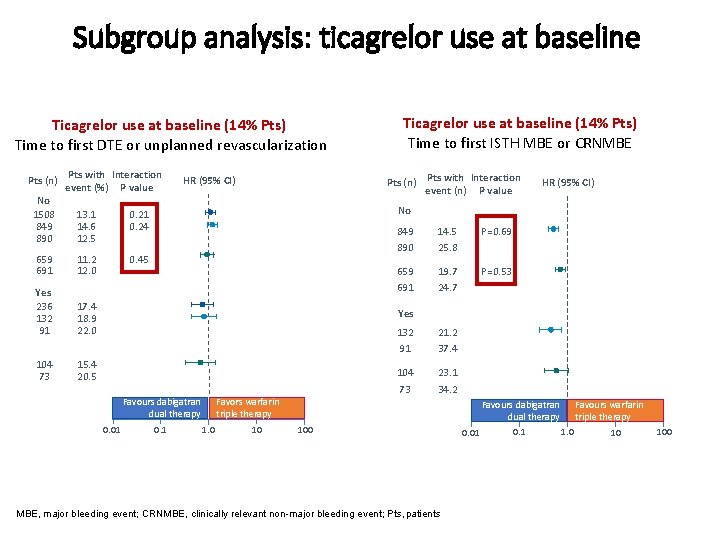 Subgroup analysis: ticagrelor use at baseline Ticagrelor use at baseline (14% Pts) Time to
