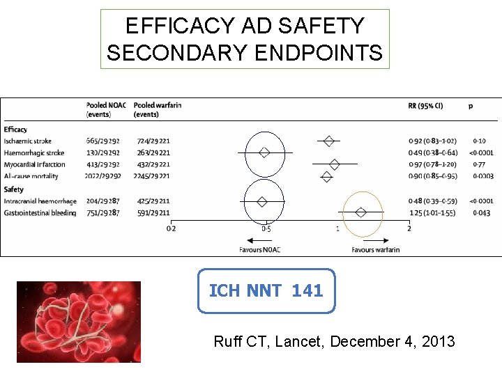 EFFICACY AD SAFETY SECONDARY ENDPOINTS ICH NNT 141 Ruff CT, Lancet, December 4, 2013