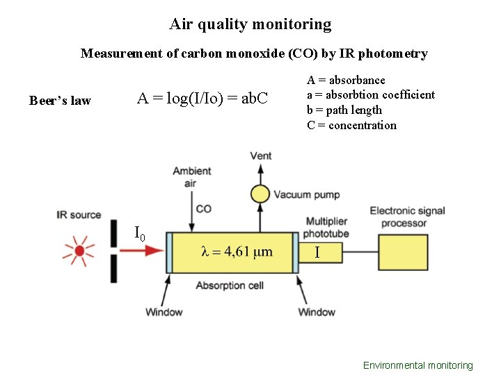 Air quality monitoring Measurement of carbon monoxide (CO) by IR photometry Beer’s law A