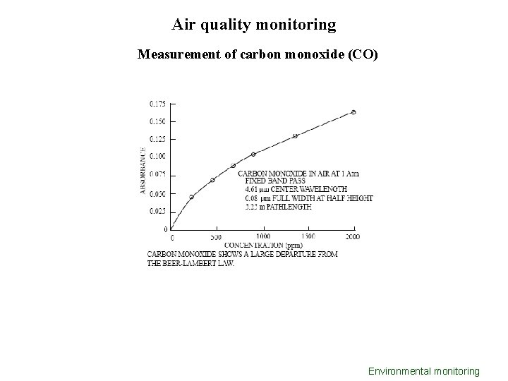 Air quality monitoring Measurement of carbon monoxide (CO) Environmental monitoring 