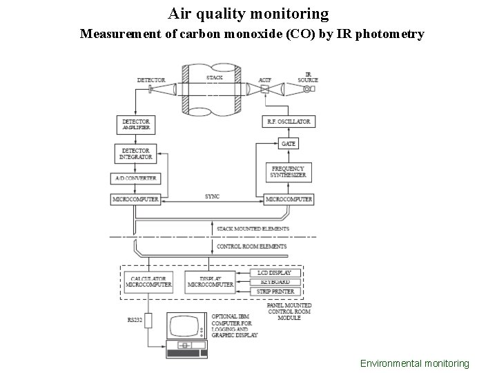 Air quality monitoring Measurement of carbon monoxide (CO) by IR photometry Environmental monitoring 