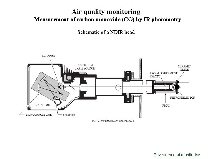 Air quality monitoring Measurement of carbon monoxide (CO) by IR photometry Schematic of a