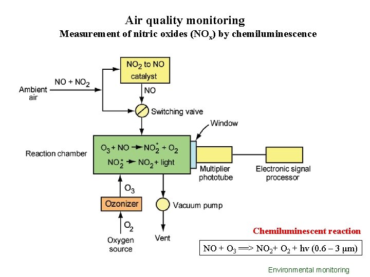 Air quality monitoring Measurement of nitric oxides (NOx) by chemiluminescence Chemiluminescent reaction NO +