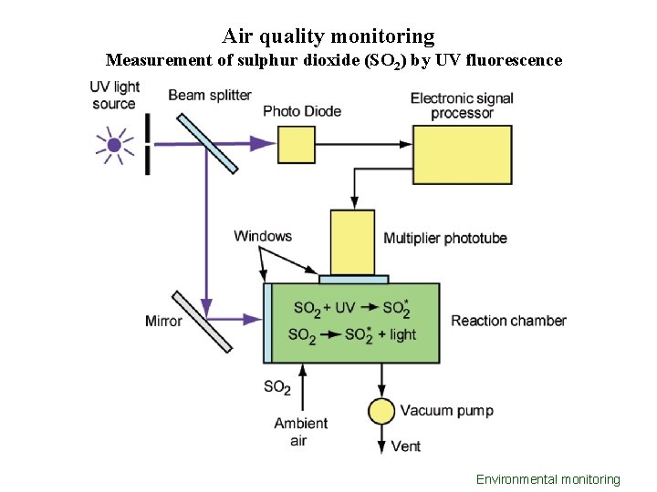 Air quality monitoring Measurement of sulphur dioxide (SO 2) by UV fluorescence Environmental monitoring
