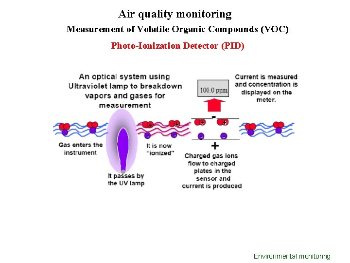 Air quality monitoring Measurement of Volatile Organic Compounds (VOC) Photo-Ionization Detector (PID) Environmental monitoring