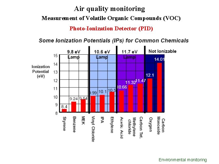 Air quality monitoring Measurement of Volatile Organic Compounds (VOC) Photo-Ionization Detector (PID) Environmental monitoring Air quality monitoring Measurement of Volatile Organic Compounds (VOC) Photo-Ionization Detector (PID) Environmental monitoring