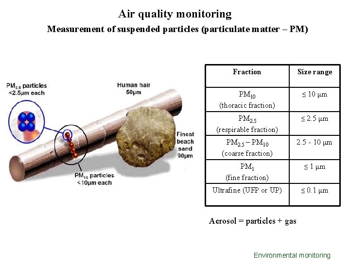 Air quality monitoring Measurement of suspended particles (particulate matter – PM) Fraction Size range Air quality monitoring Measurement of suspended particles (particulate matter – PM) Fraction Size range