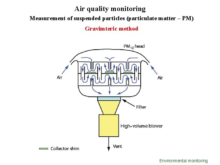 Air quality monitoring Measurement of suspended particles (particulate matter – PM) Gravimteric method Environmental